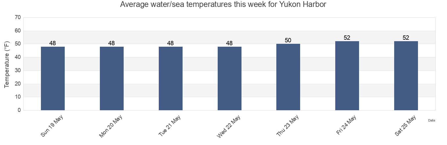 Water temperature in Yukon Harbor, Kitsap County, Washington, United States today and this week
