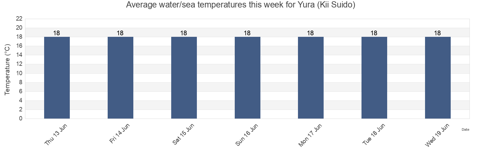 Water temperature in Yura (Kii Suido), Gobo-shi, Wakayama, Japan today and this week