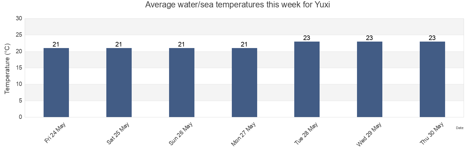 Water temperature in Yuxi, Fujian, China today and this week