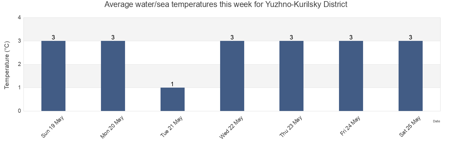 Water temperature in Yuzhno-Kurilsky District, Sakhalin Oblast, Russia today and this week