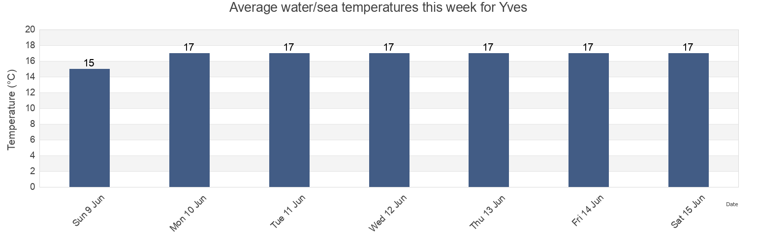 Water temperature in Yves, Charente-Maritime, Nouvelle-Aquitaine, France today and this week