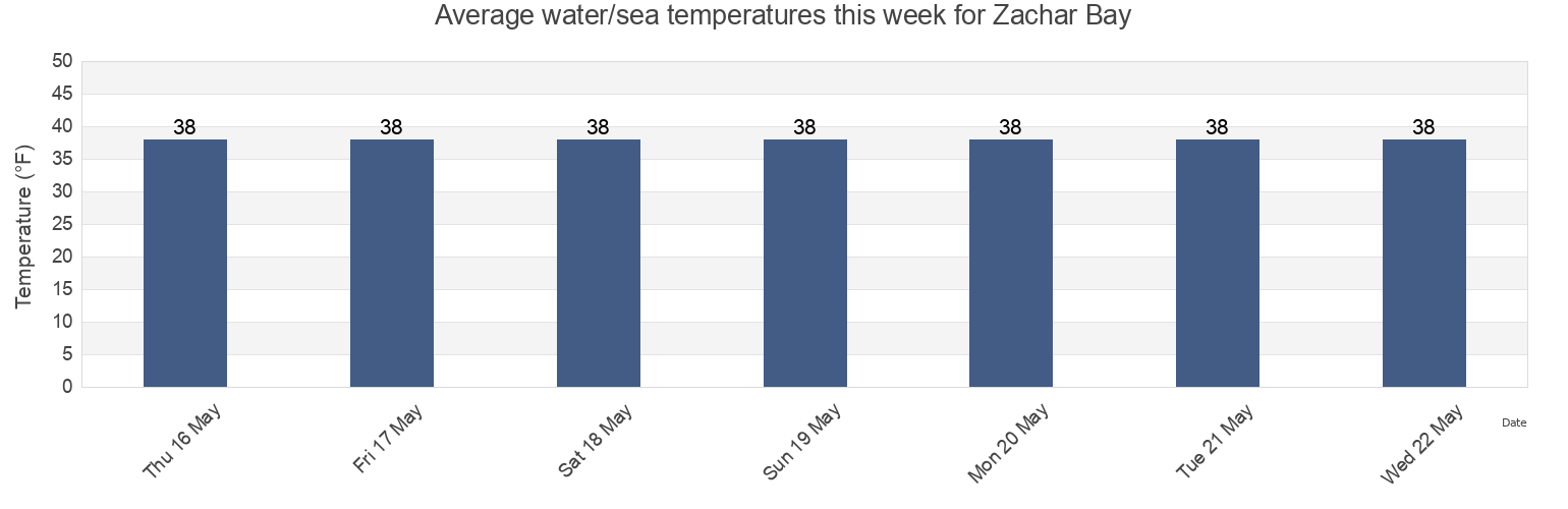 Water temperature in Zachar Bay, Kodiak Island Borough, Alaska, United States today and this week