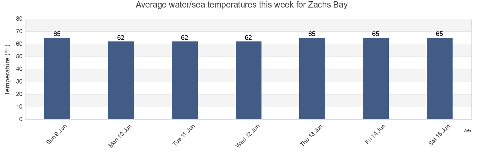 Water temperature in Zachs Bay, Nassau County, New York, United States today and this week