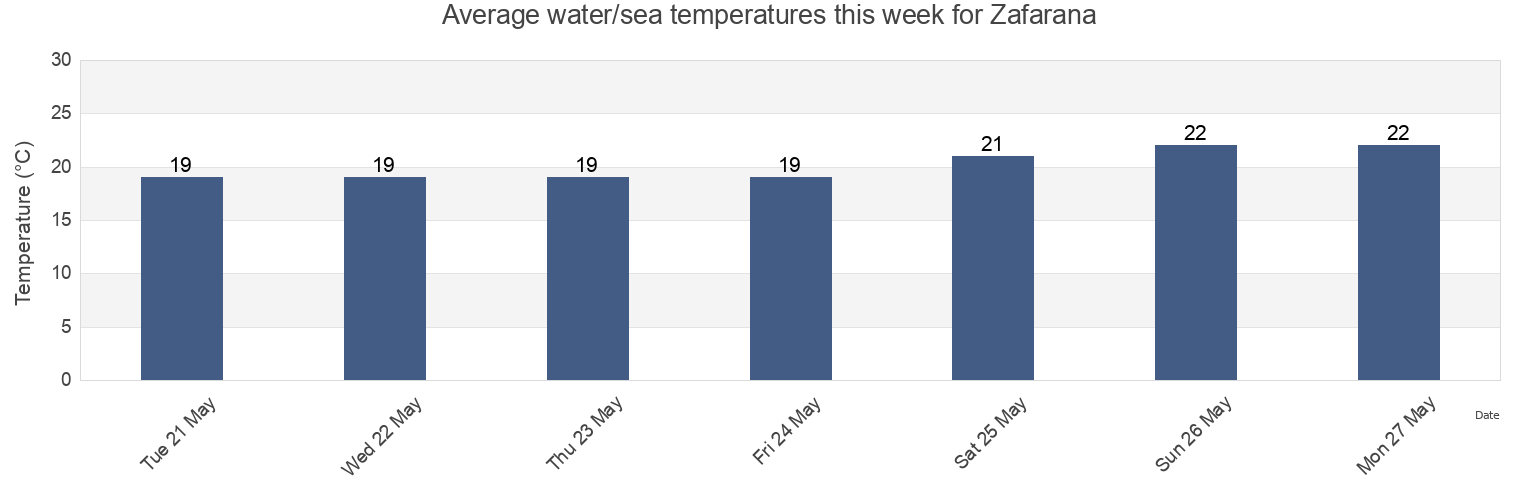 Water temperature in Zafarana, Markaz Bani Suwayf, Beni Suweif, Egypt today and this week
