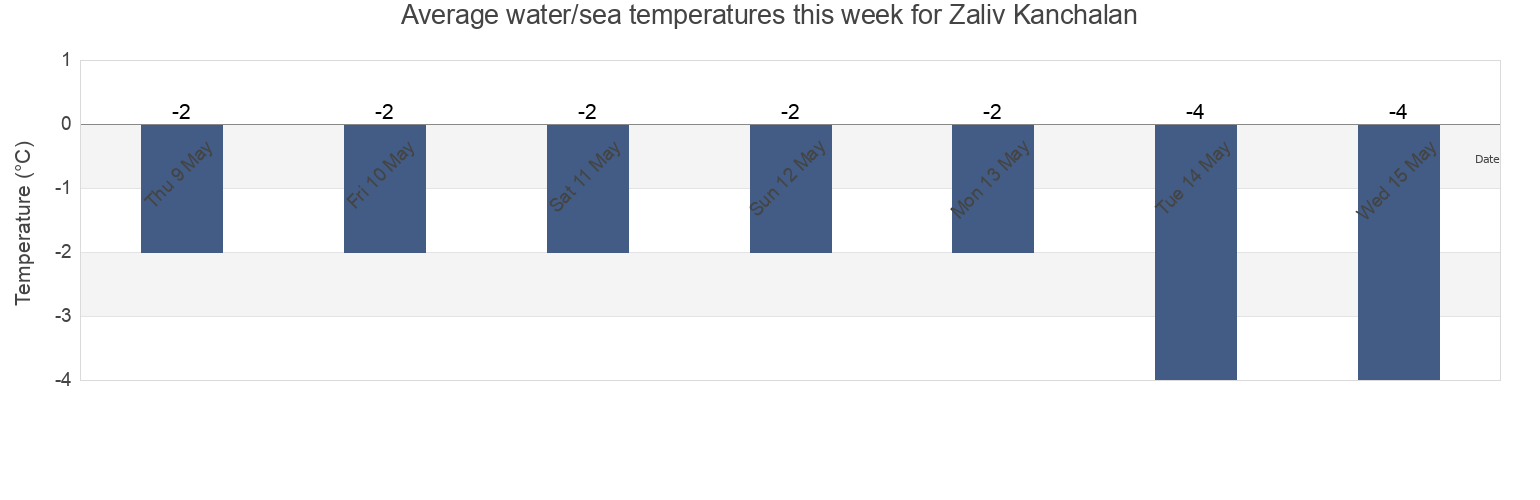 Water temperature in Zaliv Kanchalan, Chukotka, Russia today and this week