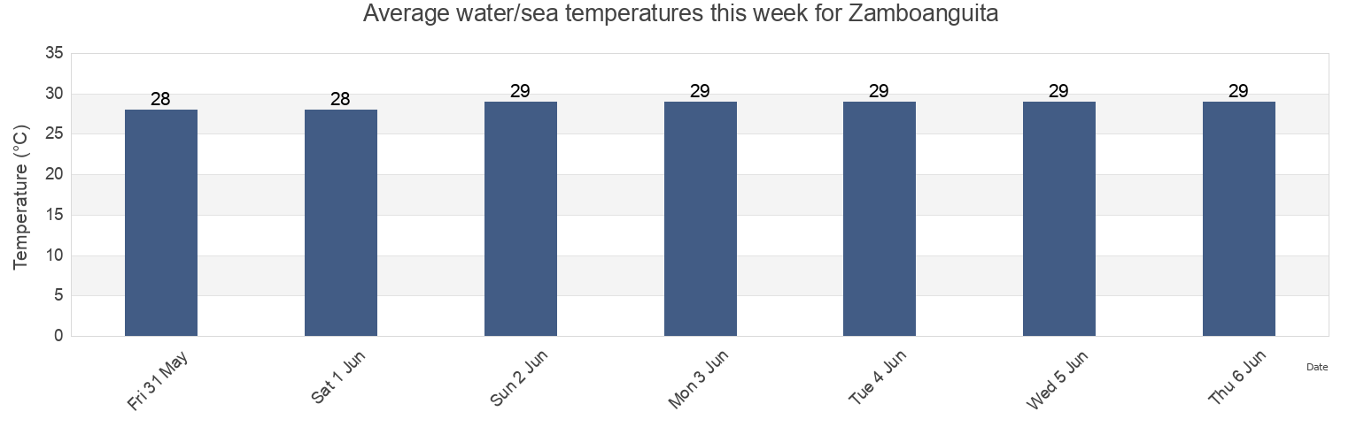 Water temperature in Zamboanguita, Province of Negros Oriental, Central Visayas, Philippines today and this week
