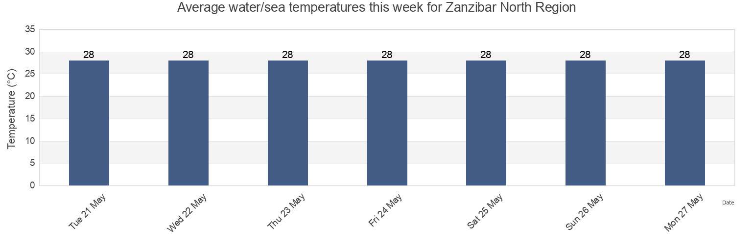 Water temperature in Zanzibar North Region, Tanzania today and this week