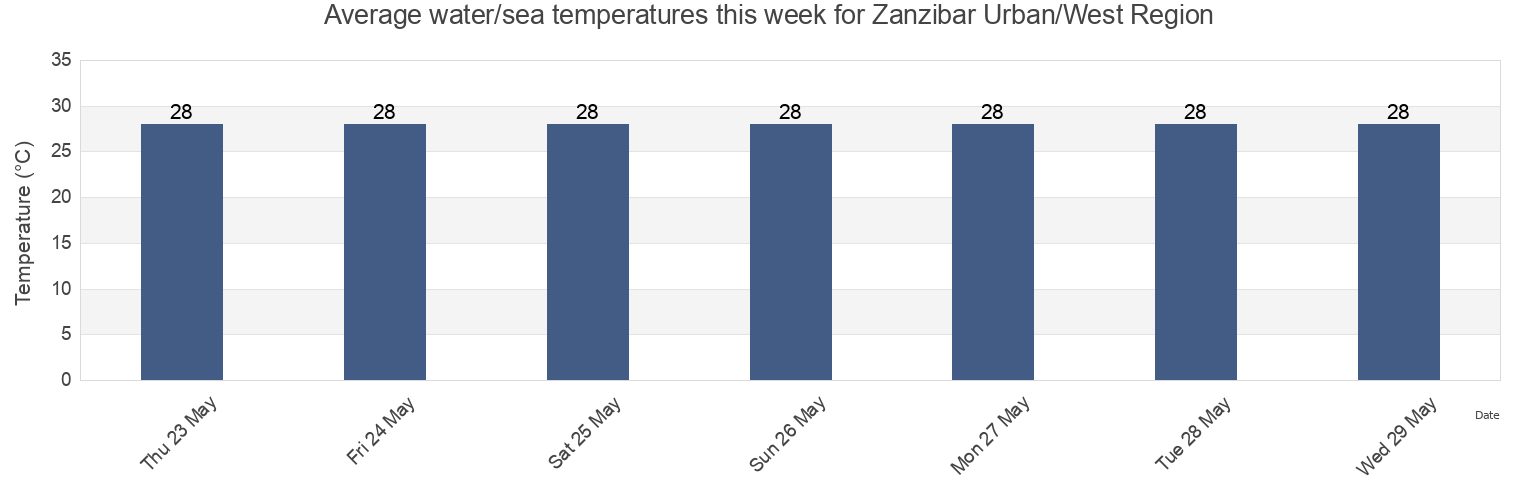 Water temperature in Zanzibar Urban/West Region, Tanzania today and this week