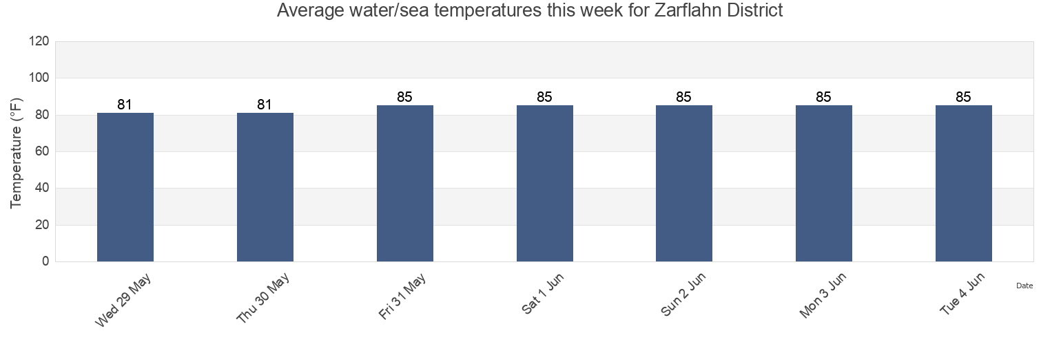 Water temperature in Zarflahn District, River Cess, Liberia today and this week