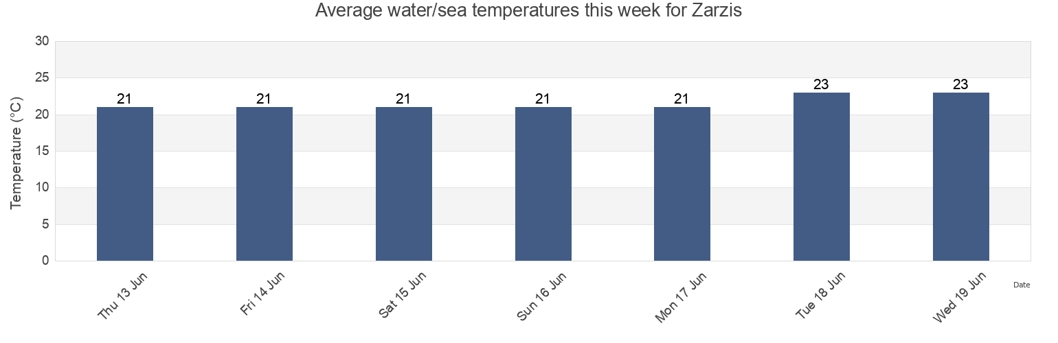 Water temperature in Zarzis, Zarzis, Madanin, Tunisia today and this week