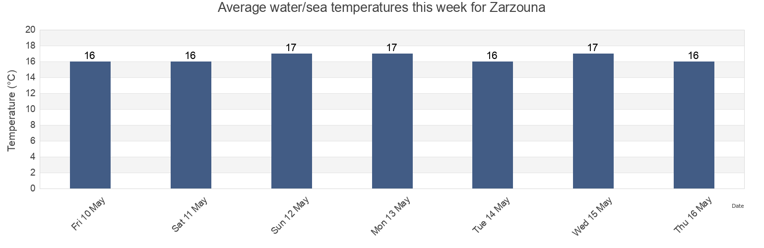 Water temperature in Zarzouna, Banzart, Tunisia today and this week