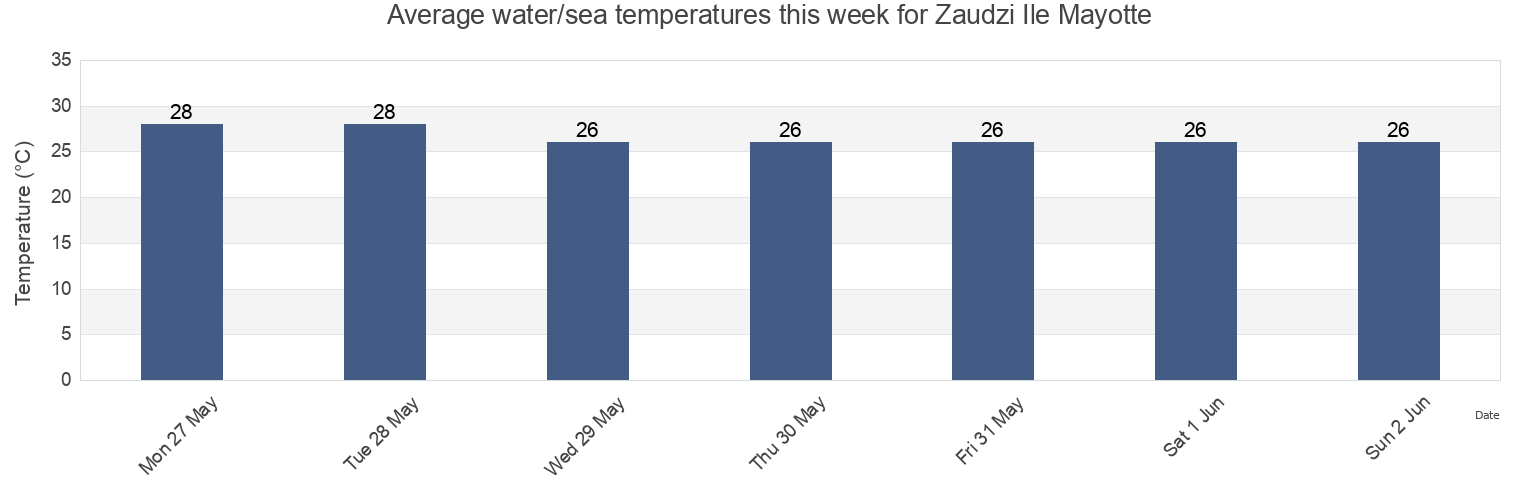 Water temperature in Zaudzi Ile Mayotte, Glorioso Islands, Iles Eparses, French Southern Territories today and this week