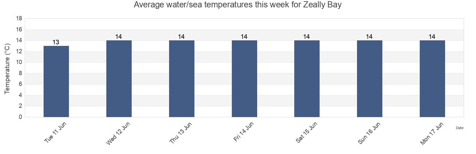 Water temperature in Zeally Bay, Victoria, Australia today and this week
