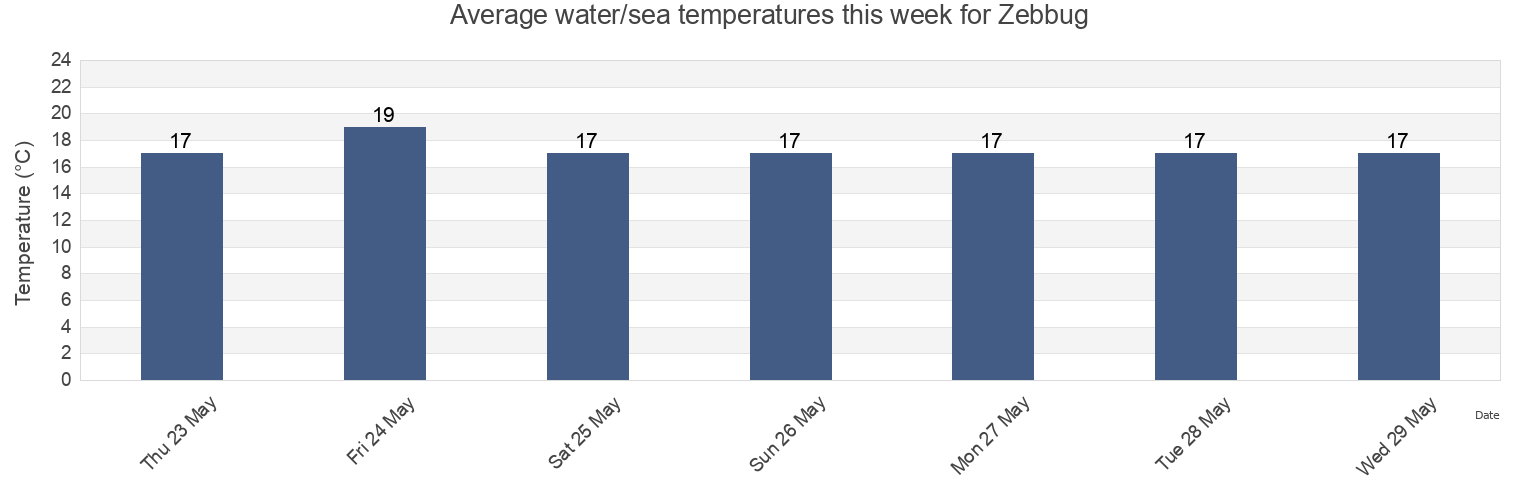 Water temperature in Zebbug, Iz-Zebbug, Malta today and this week