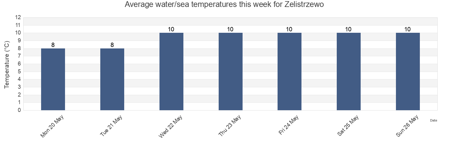 Water temperature in Zelistrzewo, Powiat pucki, Pomerania, Poland today and this week