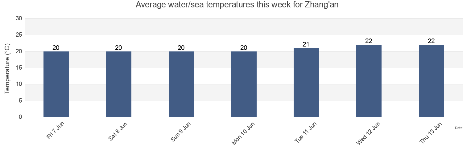 Water temperature in Zhang'an, Zhejiang, China today and this week