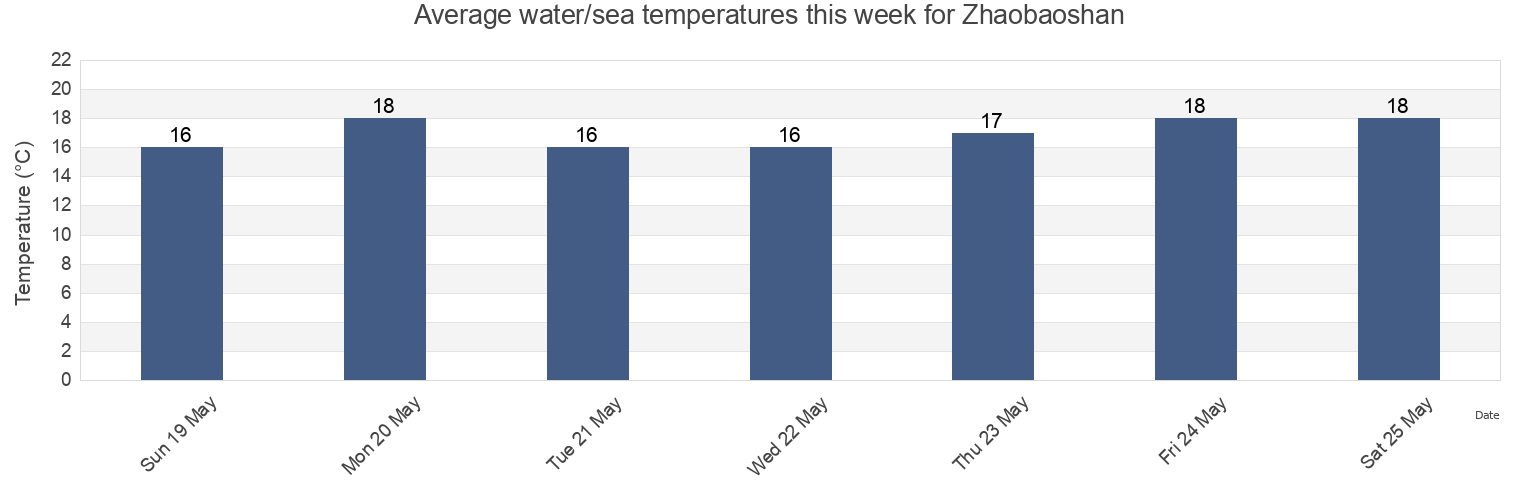 Water temperature in Zhaobaoshan, Zhejiang, China today and this week