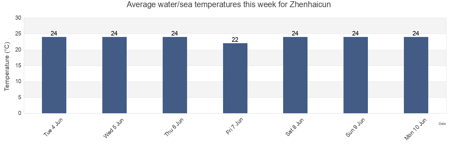 Water temperature in Zhenhaicun, Fujian, China today and this week
