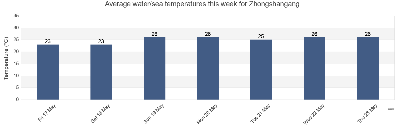 Water temperature in Zhongshangang, Guangdong, China today and this week