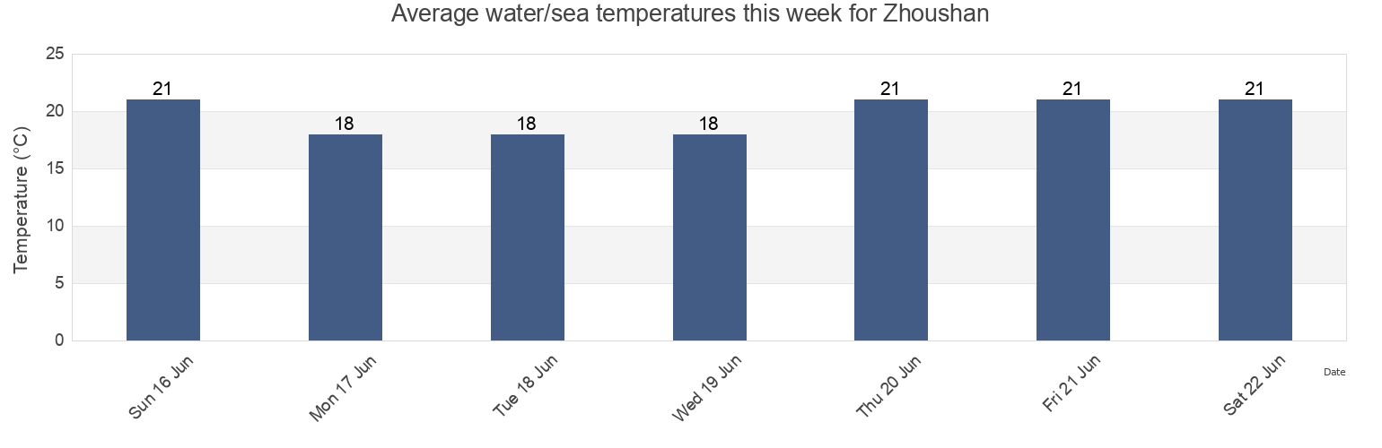 Water temperature in Zhoushan, Zhejiang, China today and this week
