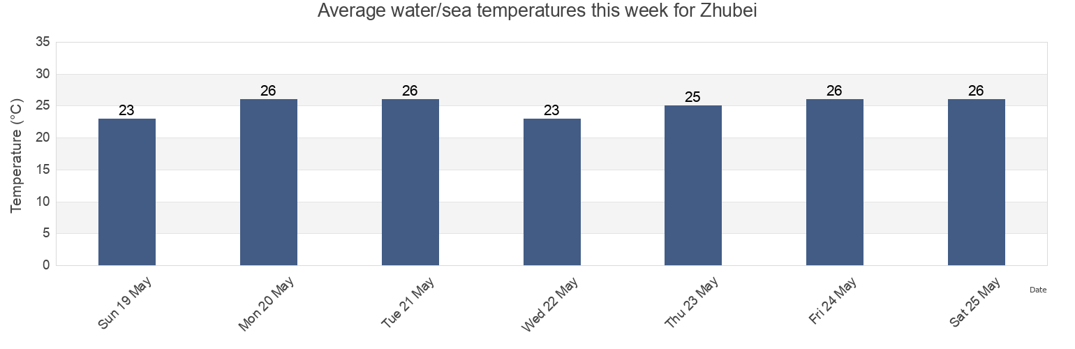 Water temperature in Zhubei, Hsinchu County, Taiwan, Taiwan today and this week