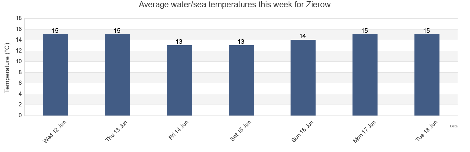 Water temperature in Zierow, Laeso Kommune, North Denmark, Denmark today and this week