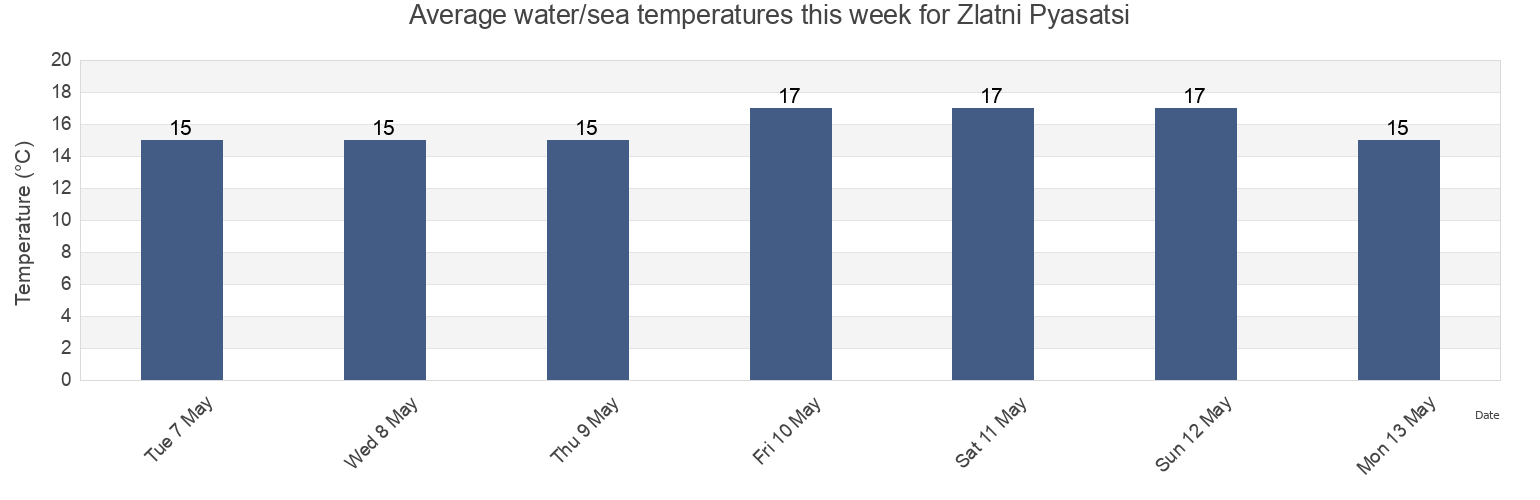 Water temperature in Zlatni Pyasatsi, Obshtina Varna, Varna, Bulgaria today and this week