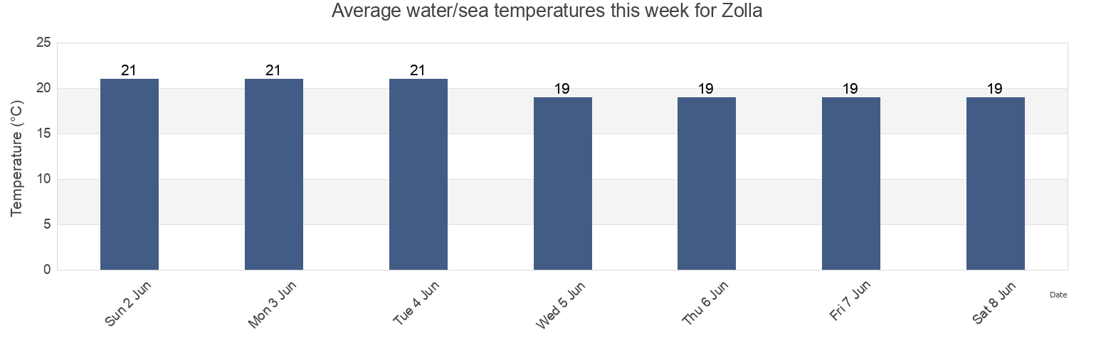 Water temperature in Zolla, Provincia di Trieste, Friuli Venezia Giulia, Italy today and this week