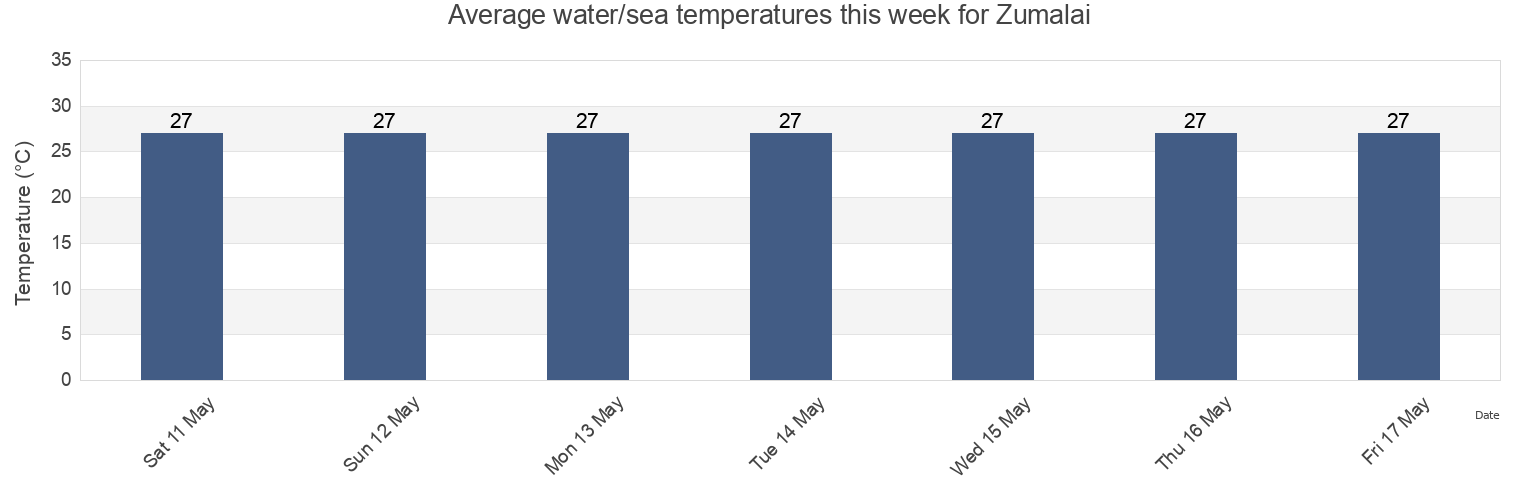 Water temperature in Zumalai, Cova Lima, Timor Leste today and this week