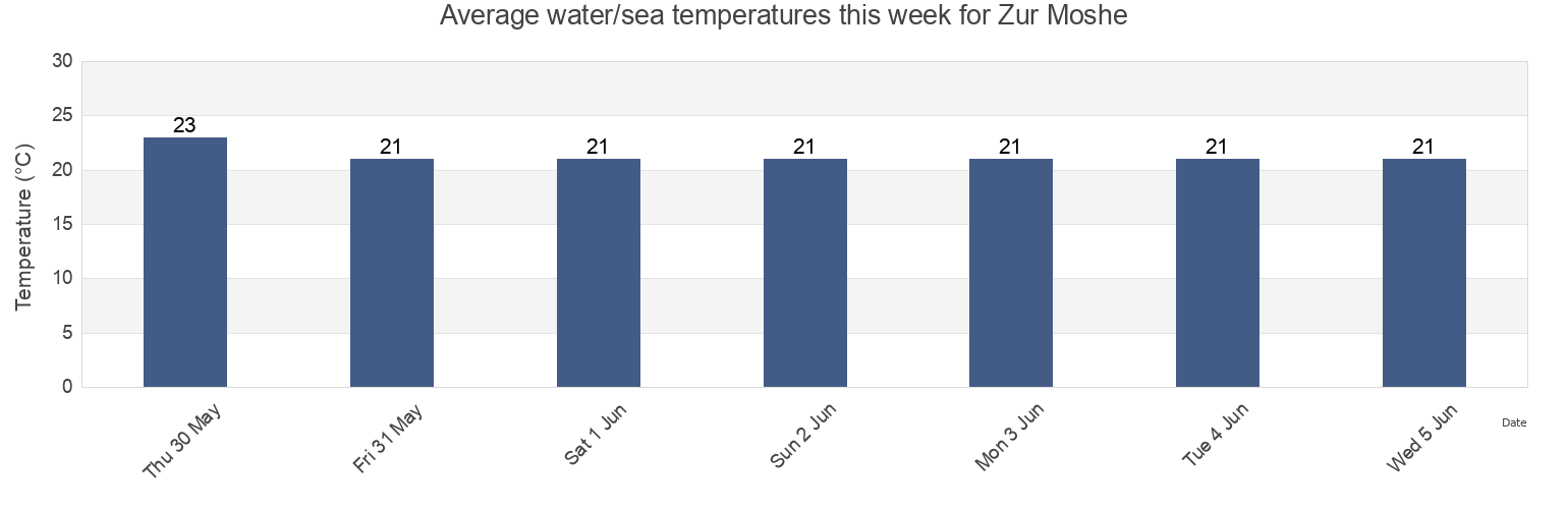 Water temperature in Zur Moshe, Central District, Israel today and this week
