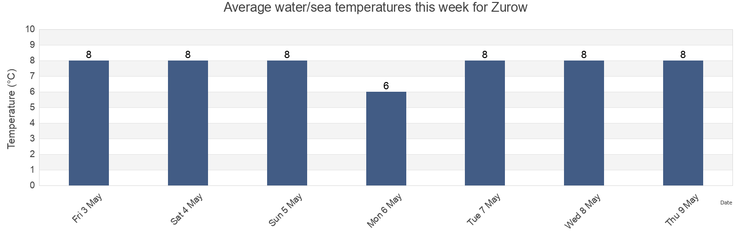Water temperature in Zurow, Mecklenburg-Vorpommern, Germany today and this week