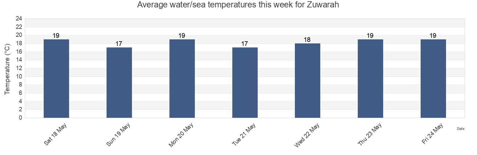 Water temperature in Zuwarah, An Nuqat al Khams, Libya today and this week