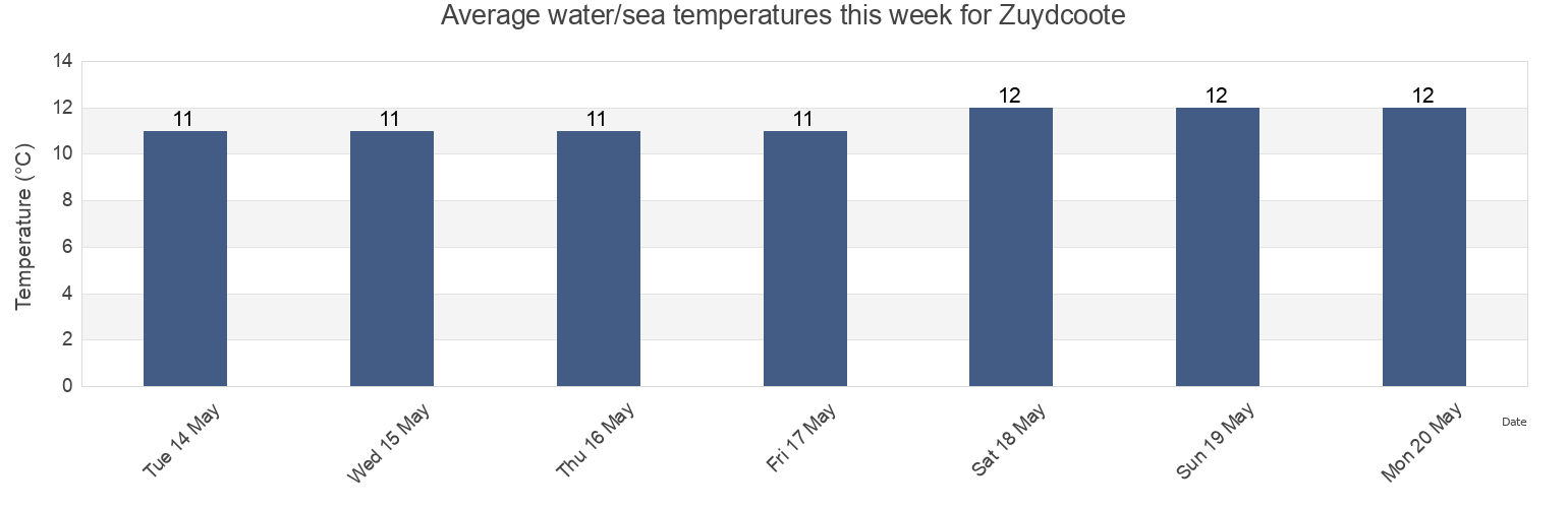 Water temperature in Zuydcoote, North, Hauts-de-France, France today and this week