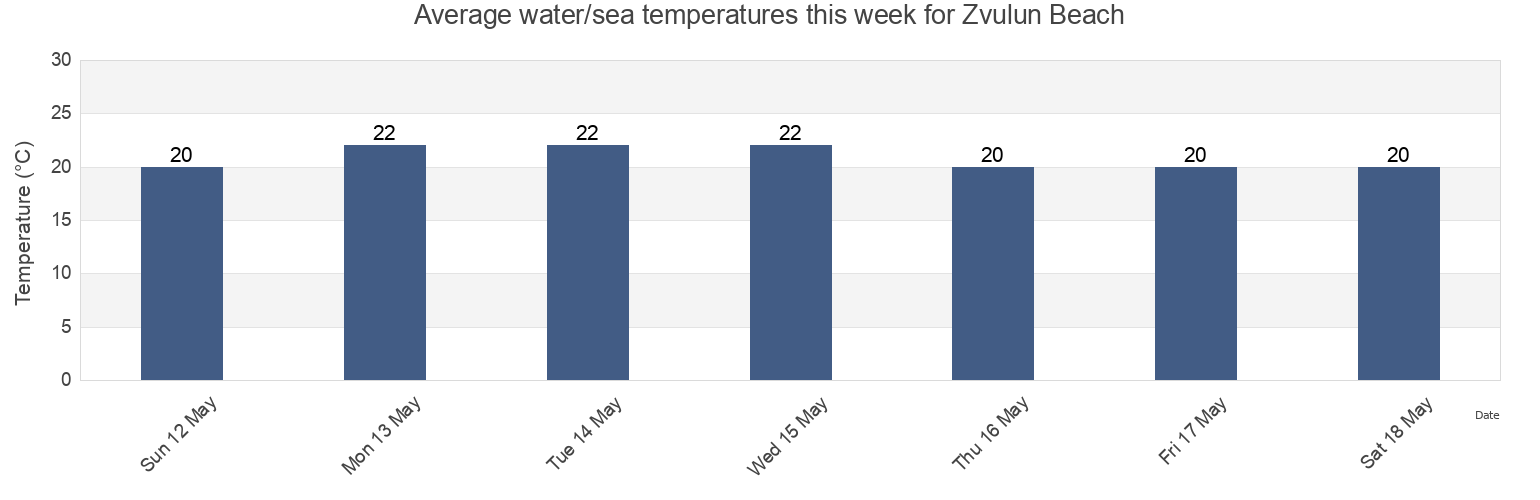 Water temperature in Zvulun Beach, Caza de Bent Jbail, Nabatiye, Lebanon today and this week