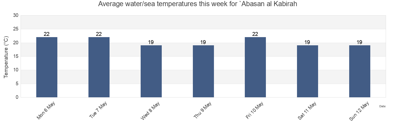 Water temperature in `Abasan al Kabirah, Khan Yunis Governorate, Gaza Strip, Palestinian Territory today and this week