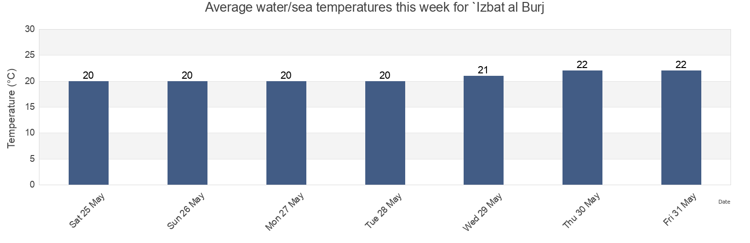 Water temperature in `Izbat al Burj, Dakahlia, Egypt today and this week