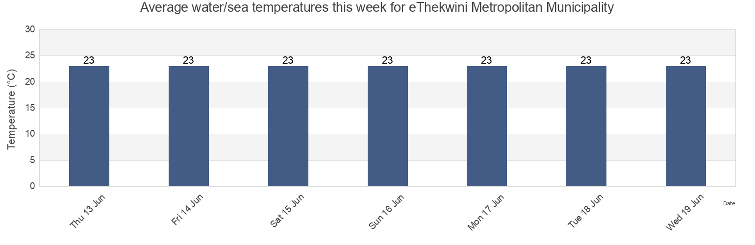 Water temperature in eThekwini Metropolitan Municipality, KwaZulu-Natal, South Africa today and this week