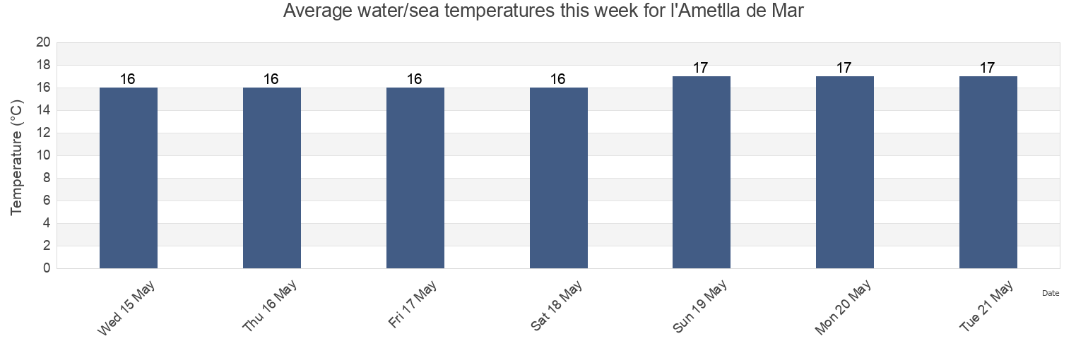 Water temperature in l'Ametlla de Mar, Provincia de Tarragona, Catalonia, Spain today and this week