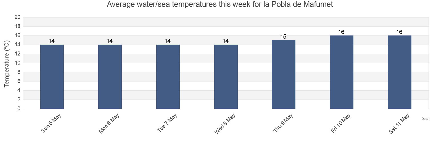 Water temperature in la Pobla de Mafumet, Provincia de Tarragona, Catalonia, Spain today and this week