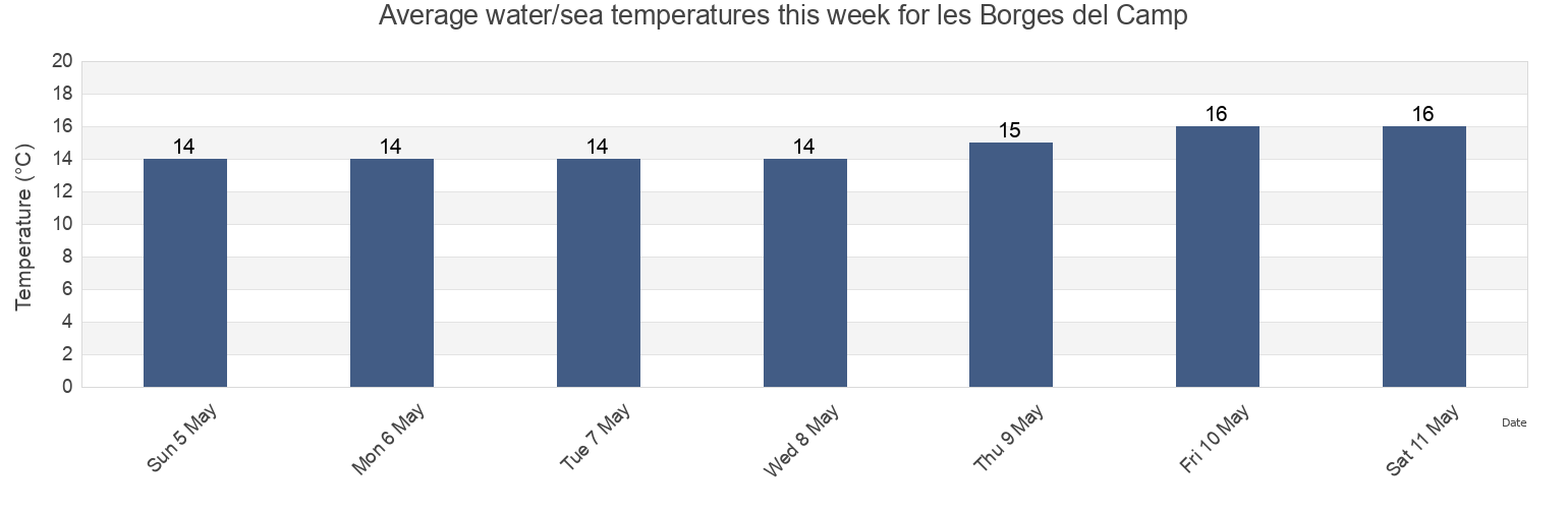 Water temperature in les Borges del Camp, Provincia de Tarragona, Catalonia, Spain today and this week