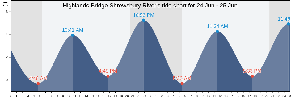 Highlands Bridge Shrewsbury River, Monmouth County, New Jersey, United States tide chart