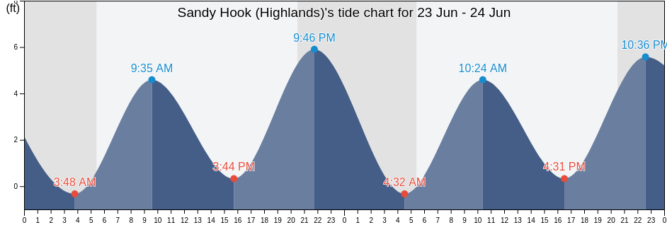Sandy Hook (Highlands), Richmond County, New York, United States tide chart
