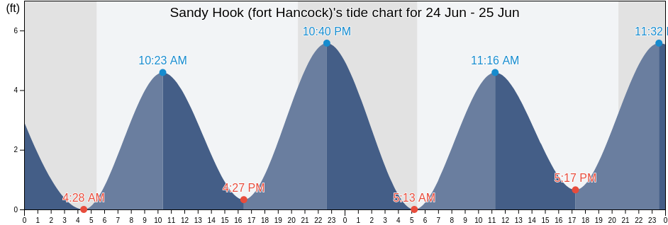 Sandy Hook (fort Hancock), Richmond County, New York, United States tide chart