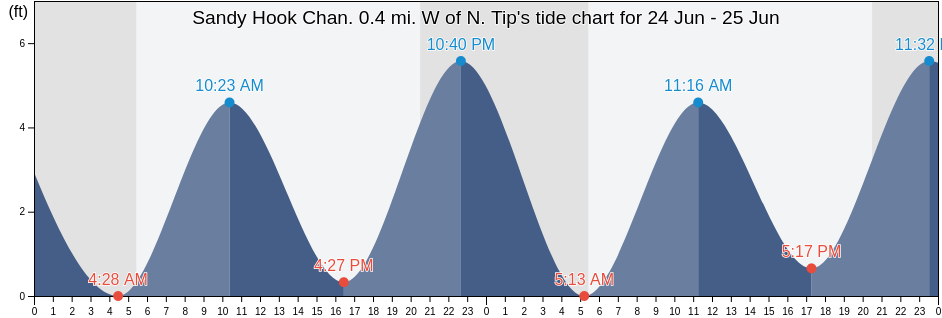 Sandy Hook Chan. 0.4 mi. W of N. Tip, Richmond County, New York, United States tide chart